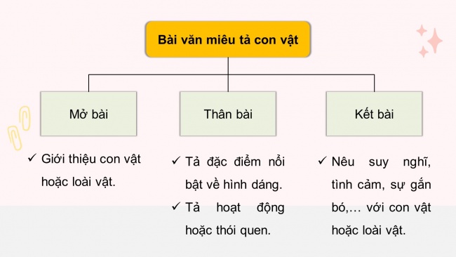 Soạn giáo án điện tử tiếng việt 4 CTST CĐ 8 Bài 3 Viết: Luyện tập viết đoạn văn cho bài văn miêu tả con vật