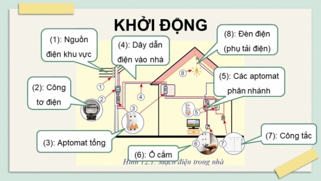 Soạn giáo án điện tử Công nghệ 8 CD Bài 12: Cấu trúc chung của mạch điện