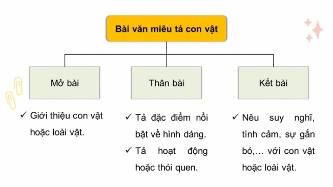 Soạn giáo án điện tử tiếng việt 4 CTST CĐ 7 Bài 4 Viết: Viết đoạn văn cho bài văn miêu tả con vật