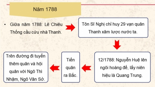 Soạn giáo án điện tử Lịch sử 8 CD Bài 7: Phong trào Tây Sơn thế kỉ XVIII (Phần 2)