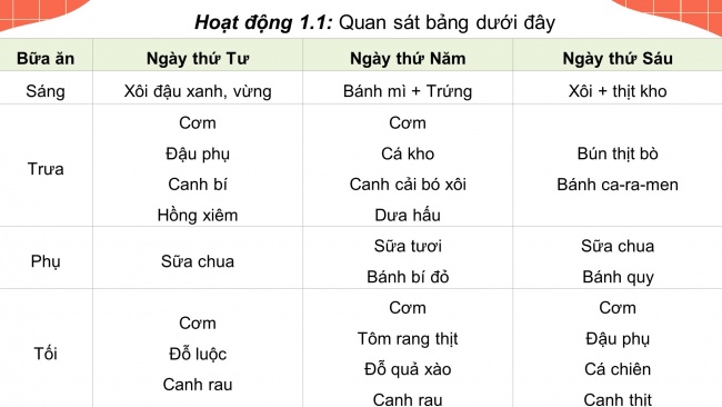 Soạn giáo án điện tử khoa học 4 KNTT Bài 24: Chế độ ăn uống cân bằng