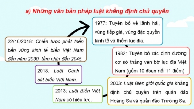 Soạn giáo án điện tử lịch sử 11 CTST Bài 13: Việt Nam và Biển Đông (Phần 3)