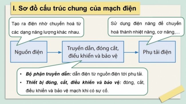 Soạn giáo án điện tử Công nghệ 8 CD Bài 12: Cấu trúc chung của mạch điện