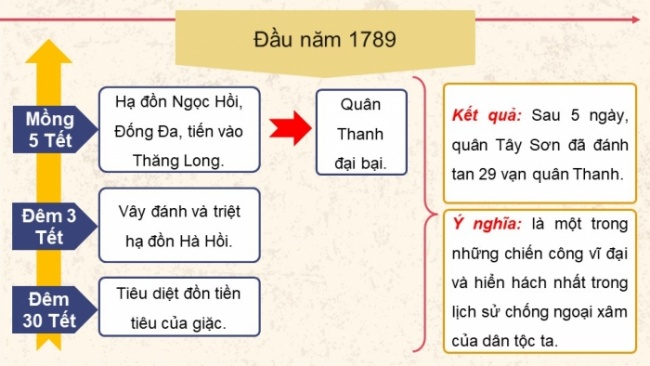 Soạn giáo án điện tử Lịch sử 8 CD Bài 7: Phong trào Tây Sơn thế kỉ XVIII (Phần 2)