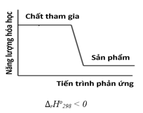 Xác định dấu của ∆rHo298 của phản ứng được thể hiện trong hai sơ đồ dưới đây.