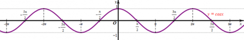 Làm tương tự như trên đối với các đoạn [-3π; -π], [π; 3π],…, ta có đồ thị hàm số y = cos x trên R được biểu diễn ở hình vẽ sau: