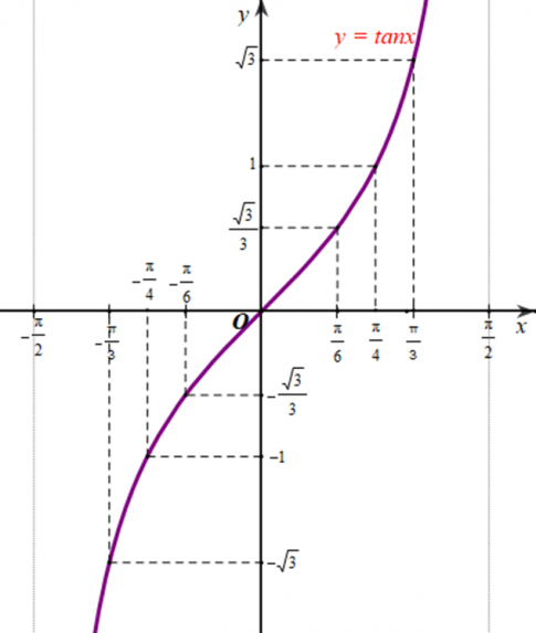 đồ thị hàm số y = tanx