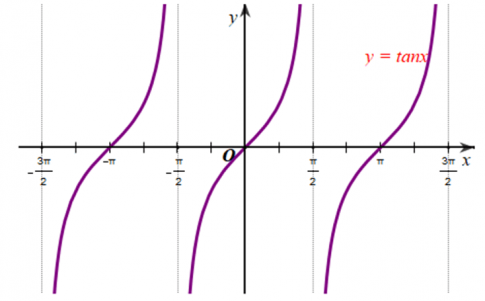 đồ thị hàm số y = tanx trên D được biểu diễn ở hình vẽ sau: