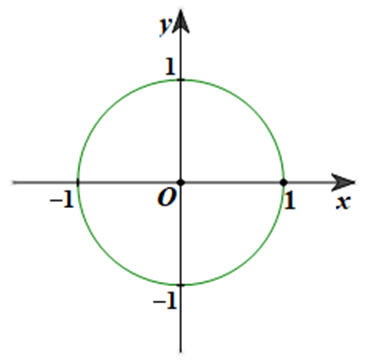 Đường tròn tâm O có bán kính bằng 1 (hình vẽ):
