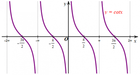 đồ thị hàm số y = tan x trên D được biểu diễn ở hình vẽ sau