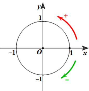 Chiều dương là chiều ngược với chiều quay của kim đồng hồ; chiều âm là chiều quay của kim đồng hồ.