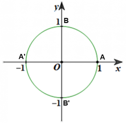Trong mặt phẳng tọa độ đã được định hướng Oxy, lấy điểm A(1; 0). Đường tròn tâm O, bán kính OA = 1 được gọi là đường tròn lượng giác (hay đường tròn đơn vị) gốc A.
