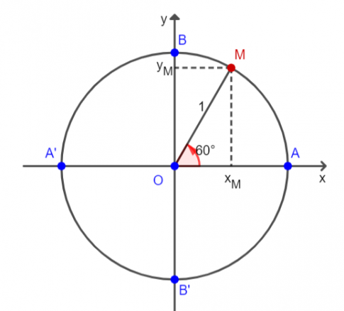 Trong trường hợp tổng quát, với mỗi góc lượng giác , lấy điểm M trên đường tròn lượng giác sao cho (OA, OM) = α
