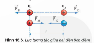 lực tương tác giữa hai điện tích điểm