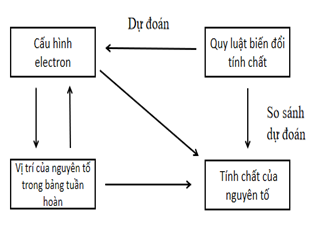 Lý thuyết trọng tâm hóa học 10 kết nối bài 8: Định luật tuần hoàn. Ý nghĩa của bảng tuần hoàn các nguyên tố hóa học