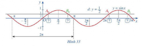 Đồ thị hàm số y = sinx và y = 1/2