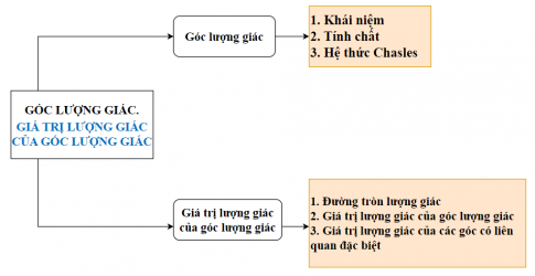 sơ đồ hệ thống hóa kiến thức góc lượng giác, giá trị lượng giác của góc lượng giác