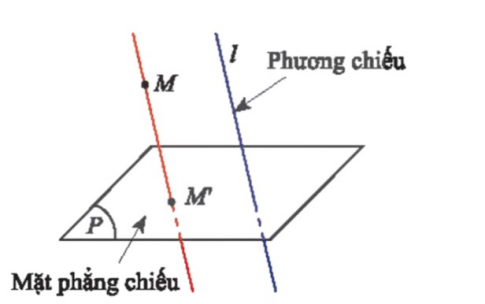 Cho mặt phẳng P và đường thẳng ℓ cắt mặt phẳng P. Phép đặt tương ứng mỗi điểm M trong không gian với điểm M’ của mặt phẳng P sao cho MM' song song hoặc trùng với ℓ gọi là phép chiếu song song lên mặt phẳng P theo phương của đường thẳng ℓ hoặc nói gọn là theo phương ℓ.