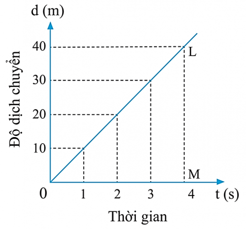 Vẽ đồ thị độ dịch chuyển – thời gian 