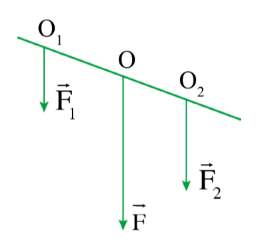 Điểm đặt O của F chia đoạn thẳng nối điểm đặt O1, O2 của F1, F2 thành những đoạn thẳng tỉ lệ nghịch với độ lớn của hai lực đấy. 