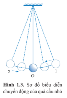 Ở hình 1.3, nếu thả quả cầu từ vị trí 1, nó sẽ đi sang trái qua O đến vị trí 2 thì dừng, rồi sẽ đi ngược lại về phía phải qua O và trở về 1. Sau đó chuyển động sẽ được lặp lại liên tiếp như vậy nếu không có lực cản.