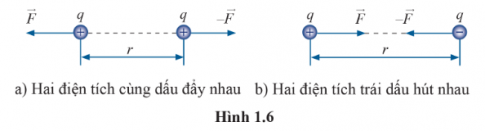 Phương và chiều của lực: Phương trùng với đường thẳng nối hai điện tích, chiều như hình 1.6.