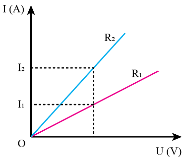 Vẽ phác trên cùng một đồ thị và thảo luận về hai đường đặc trưng I - U của hai vật dẫn kim loại ở nhiệt độ xác định. Hai vật dẫn có điện trở là R1 và R2 với R1 > R2