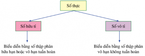 a) Số hữu tỉ được biểu diễn dưới dạng số thập phân hữu hạn hoặc vô hạn tuần hoàn.  b) Số vô tỉ được biểu diễn dưới dạng số thập phân vô hạn không tuần hoàn.