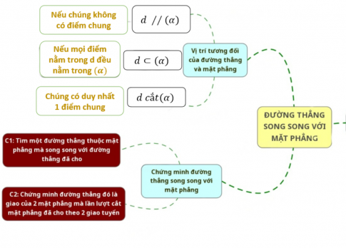 Đường thẳng song song với mặt phẳng