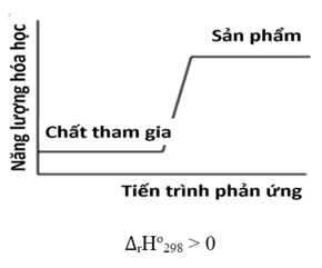 Xác định dấu của ∆rHo298 của phản ứng được thể hiện trong hai sơ đồ dưới đây.