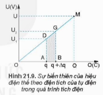 Công để tích điện cho tụ điện đến điện tích Q bằng tổng các điện tích nhỏ Δq là A bằng tổng các công nhỏ ΔA hay tổng diện tích các hình thang tương ứng.