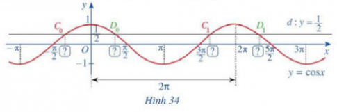 PHƯƠNG TRÌNH COS X = M