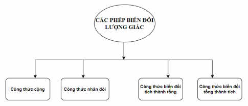 sơ đồ hệ thống hóa kiến thức các phép biến đổi lượng giác