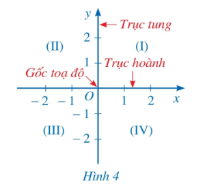 Hai trục tọa độ chia mặt phẳng thành bốn góc: góc phần tư thứ I, góc phần tư thứ II, góc phần tư thứ III, góc phần tư thứ IV theo thứ tự ngược chiều kim đồng hồ.