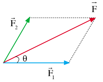 Tổng hợp hai lực đồng quy theo quy tắc hình bình hành 