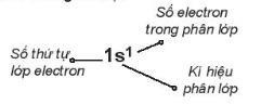 Cấu trúc của cấu hình electron