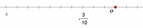 Biểu diễn các số hữu tỉ: -0,3 trên trục số