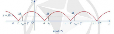 Đồ thị hàm số trên mỗi đoạn [a ; a + T], [a + T; a + 2T], [a – T; a] có dạng giống nhau.