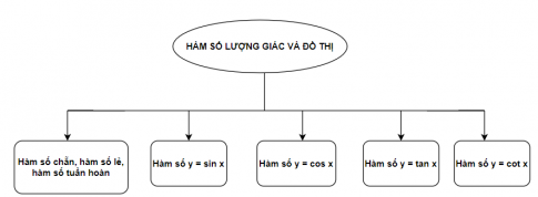 sơ đồ hệ thống hóa kiến thức hàm số lượng giác và đồ thị