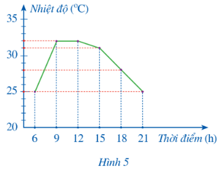 Lý thuyết trọng tâm toán 8 cánh diều bài 2: Mô tả và biểu diễn dữ liệu trên các bảng, biểu đồ