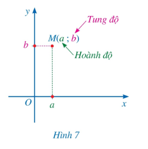 Cho điểm M trong mặt phẳng tọa độ Oxy  Giả sử hình chiếu của điểm M lên trục hoành Ox là điểm a trên trục số Ox, hình chiếu của điểm M lên trục tung Oy là điểm b trên trục Oy.