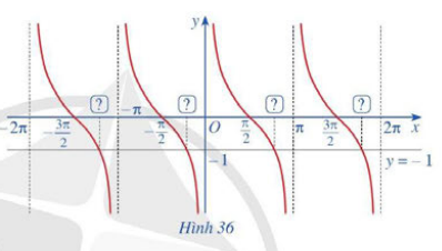 đường thẳng y = -1 cắt đồ thị hàm số y = cot x trên khoảng (0; π)