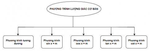 sơ đồ hệ thống hóa kiến thức phương trình lượng giác cơ bản