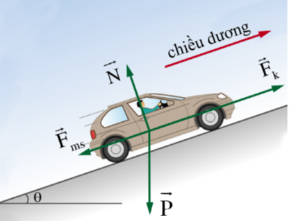 Bước 1. Vẽ giản đồ biểu diễn các lực tác dụng lên vật 