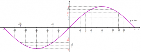 Lấy thêm một số điểm (x; sin x) với x ∈ [-π;π]  trong bảng sau và nối lại ta được đồ thị hàm số y = sin x trên đoạn [-π;π].