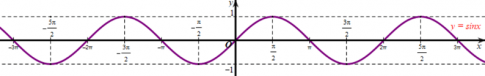 Làm tương tự như trên đối với các đoạn [-3π; -π], [π; 3π],…, ta có đồ thị hàm số y = sin x trên R được biểu diễn ở hình vẽ sau: