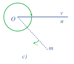 Trong Hình 5c, tia Om quay theo chiều âm đúng một vòng thì tia đó quét nên một góc là - 360°.