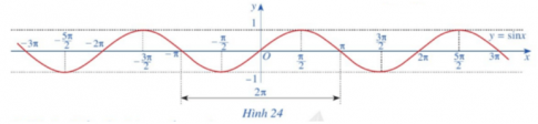 hàm số tuần hoàn với chu kì T = 2π.