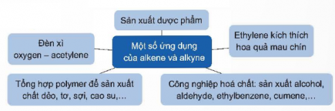 Alkene, alkyne là nguyên liệu tổng hợp các chất hữu cơ, dùng làm nhiên liệu. Acetylene được dùng làm nhiên liệu trong đèn xì oxy-acetylene  để hàn cắt kim loại