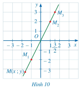 Khi biến số x thay đổi, điểm M(x; y) sẽ thay đổi theo trong mặt phẳng tọa độ Oxy và tạo nên đồ thị của hàm số y = 2x.